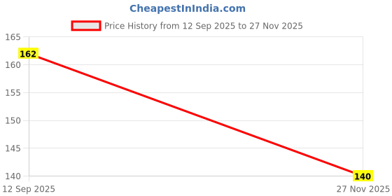 flipkart.com roadway Back Cover for Samsung Galaxy F23 5G roadway Price History Graph from 12 Sep 2025 to 27 Nov 2025
