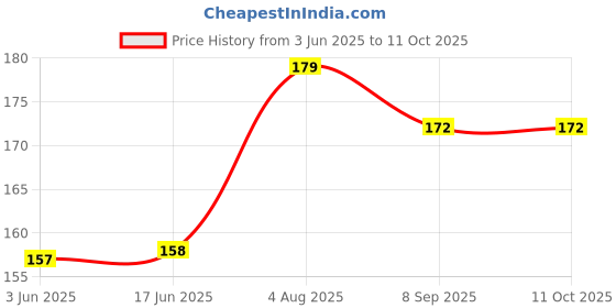 flipkart.com roadway UV Protection Retro Square Sunglasses (Free Size) roadway Price History Graph from 3 Jun 2025 to 10 Oct 2025
