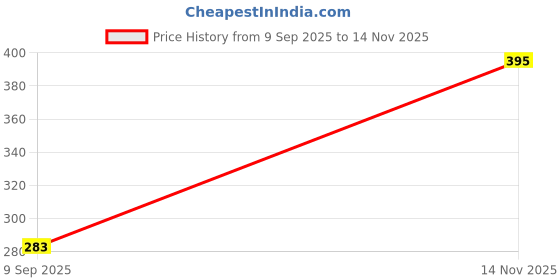 flipkart.com roadway UV Protection Retro Square Sunglasses (Free Size) roadway Price History Graph from 9 Sep 2025 to 14 Nov 2025
