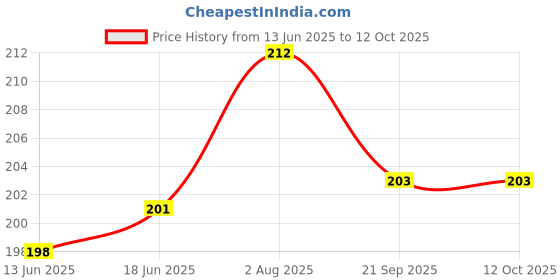 flipkart.com roadway UV Protection Wrap-around Sunglasses (Free Size) roadway Price History Graph from 13 Jun 2025 to 12 Oct 2025