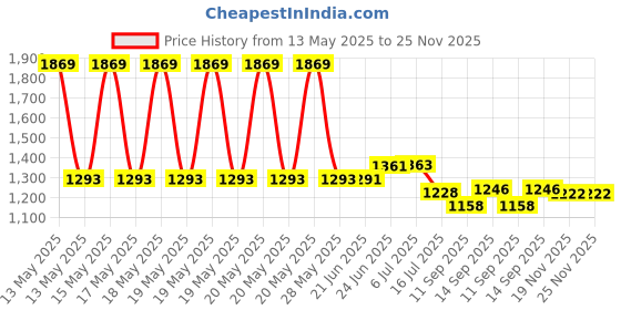 flipkart.com RoamEye GoPro Action camera GoPro Action Camera Full HD 1080P 12MP Wifi 30M Waterproof Sports DV Camcorder Sports and Action Camera Price History Graph from 13 May 2025 to 24 Nov 2025