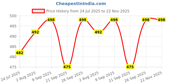flipkart.com roamra Embroider party Wedding Ethnic Shoes For Men Jutis For Men roamra Price History Graph from 24 Jul 2025 to 22 Nov 2025