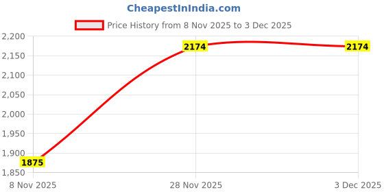 flipkart.com reebok ROAMRHYTHM SHOES, 10 Walking Shoes For Men reebok Price History Graph from 8 Nov 2025 to 3 Dec 2025