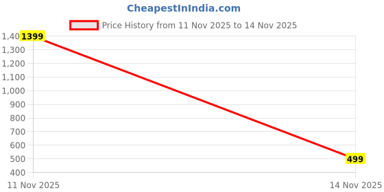 flipkart.com intex Roar 201 Bluetooth Headset intex Price History Graph from 11 Nov 2025 to 14 Nov 2025