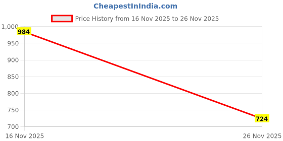 flipkart.com ROAR AS_871A_M425 WIRELESS BLUETOOTH DESKTOP PC LOUDER SPEAKER WIH AUX,SD CARD SLOT 48 W Bluetooth Soundbar Price History Graph from 16 Nov 2025 to 26 Nov 2025