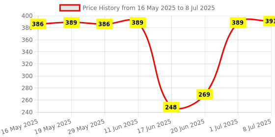 flipkart.com ROAR Guggu_866A_M406 (Portable Bluetooth Speaker) Dynamic Thunder Sound,Speaker 48 W Bluetooth Soundbar Price History Graph from 16 May 2025 to 8 Jul 2025