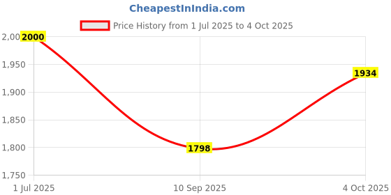 flipkart.com ROAR JKL_7857A_Powerpect Sound Wireless Bluetooth Super Bass Portable Party Speaker 48 W Bluetooth Soundbar Price History Graph from 1 Jul 2025 to 4 Oct 2025