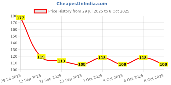 flipkart.com roar , School and Office roar Price History Graph from 29 Jul 2025 to 8 Oct 2025