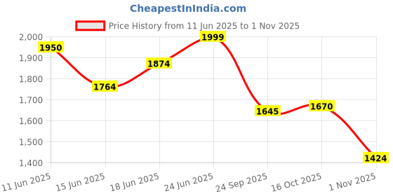 flipkart.com campus ROAR Sneakers For Men campus Price History Graph from 11 Jun 2025 to 1 Nov 2025