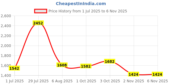 flipkart.com campus ROAR Sneakers For Men campus Price History Graph from 1 Jul 2025 to 6 Nov 2025