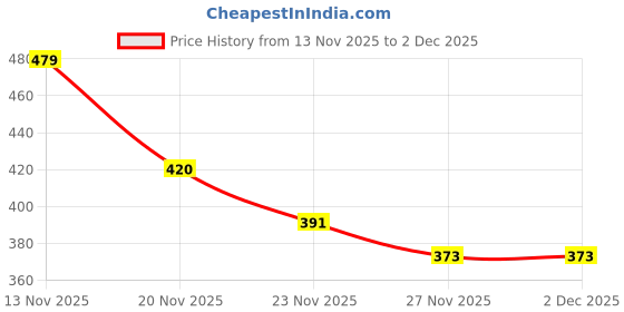flipkart.com ROAR USB Adapter Price History Graph from 13 Nov 2025 to 2 Dec 2025