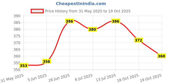 flipkart.com roar v4.1 Car Bluetooth Device with Audio Receiver, Transmitter, 3.5mm Connector, MP3 Player roar Price History Graph from 31 May 2025 to 19 Oct 2025