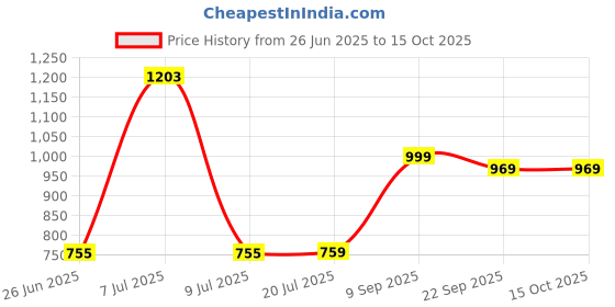 flipkart.com ROAR X1 Mini Bluetooth Thermal Printer Portable Label Printer Ink free Printer Price History Graph from 26 Jun 2025 to 15 Oct 2025