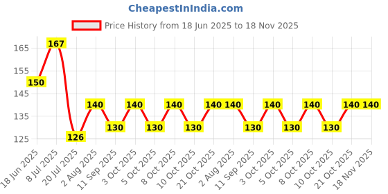 flipkart.com roarer glass roar125 Borosilicate Glass Outside Fitting Hookah Mouth Tip roarer glass Price History Graph from 18 Jun 2025 to 18 Nov 2025