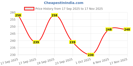 flipkart.com roarer glass hookaha mouth tip shooter pipe Borosilicate Glass Outside Fitting Hookah Mouth Tip roarer glass Price History Graph from 17 Sep 2025 to 17 Nov 2025