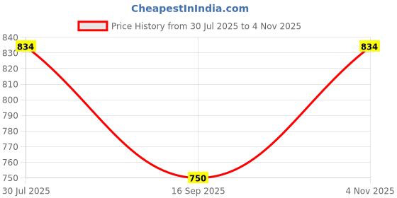 flipkart.com roarers POLY FLEECE Solid Coat For Women roarers Price History Graph from 30 Jul 2025 to 4 Nov 2025
