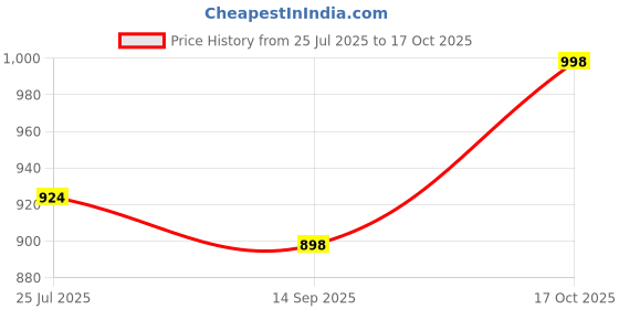 flipkart.com roarers POLY FLEECE Solid Coat For Women roarers Price History Graph from 25 Jul 2025 to 17 Oct 2025