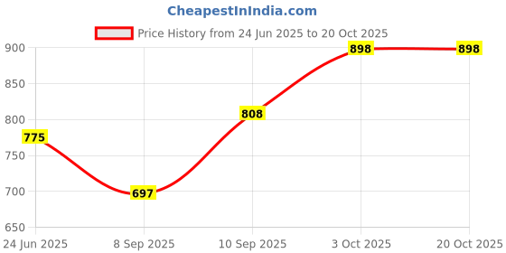 flipkart.com roarers POLY FLEECE Solid Coat For Women roarers Price History Graph from 24 Jun 2025 to 20 Oct 2025