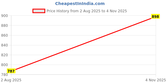 flipkart.com roarers POLY FLEECE Solid Coat For Women roarers Price History Graph from 2 Aug 2025 to 4 Nov 2025