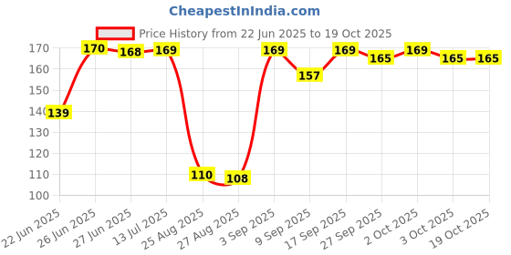 flipkart.com RoaRich 3-in-1 Laptop Cleaning Kit with Spray, Microfiber Cloth & Brush for Computers, Gaming, Laptops, Mobiles Price History Graph from 22 Jun 2025 to 17 Oct 2025