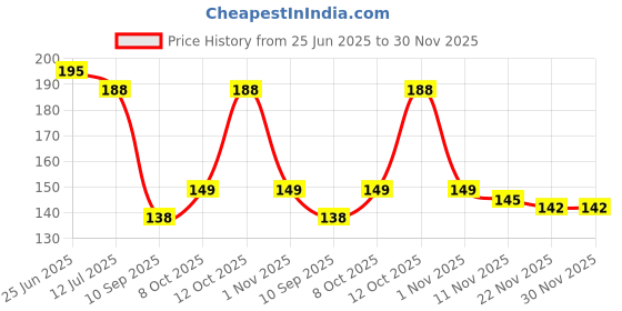 flipkart.com roarich Bathroom Wall Shelf (bathroom, kitchen), Rustproof Rack with 4 Hooks Stainless Steel Wall Shelf roarich Price History Graph from 25 Jun 2025 to 29 Nov 2025
