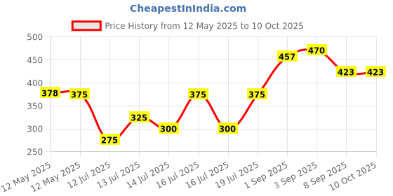 flipkart.com roarich Mini Electric Vegetable Cutter, 250ml, Rechargeable, 45W, Multipurpose 8 W Food Processor roarich Price History Graph from 12 May 2025 to 10 Oct 2025