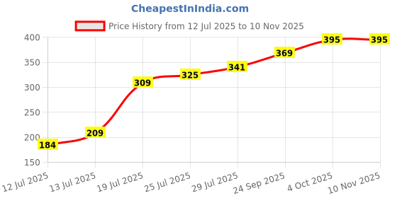 flipkart.com roarich RR-WDP-001 Bottled Water Dispenser roarich Price History Graph from 12 Jul 2025 to 9 Nov 2025