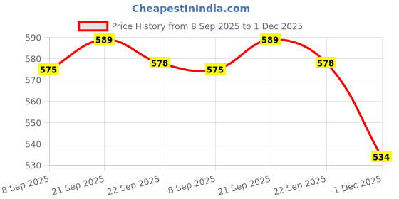 flipkart.com roarify Doctor Play Set roarify Price History Graph from 8 Sep 2025 to 1 Dec 2025