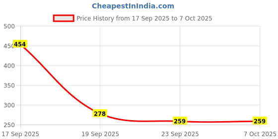flipkart.com roarify Farm Tractor Toy for Kids-Friction Powered Tractor & Trolley- Heavy Vehicle Toy roarify Price History Graph from 17 Sep 2025 to 7 Oct 2025