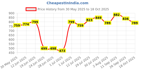 flipkart.com roarify Polycotton Baby Play Mat roarify Price History Graph from 30 May 2025 to 18 Oct 2025
