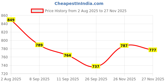 flipkart.com roarify Polycotton Baby Play Mat roarify Price History Graph from 2 Aug 2025 to 26 Nov 2025