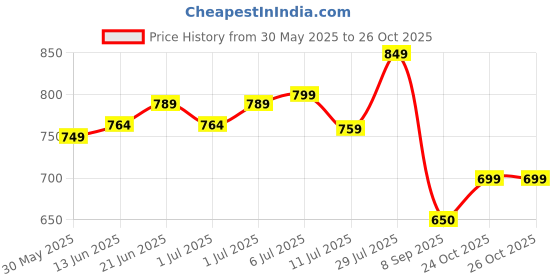 flipkart.com roarify Polycotton Baby Play Mat roarify Price History Graph from 30 May 2025 to 26 Oct 2025