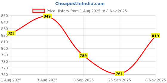flipkart.com roarify Polycotton Baby Play Mat roarify Price History Graph from 1 Aug 2025 to 8 Nov 2025