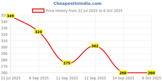 flipkart.com roarify Wooden Numeric Train roarify Price History Graph from 22 Jul 2025 to 6 Oct 2025