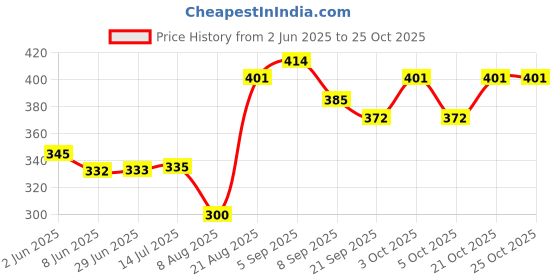 flipkart.com lacasada Roaring & Head Swinging Dinosaur Toy for Kids with LED Light in Mouth lacasada Price History Graph from 2 Jun 2025 to 21 Oct 2025