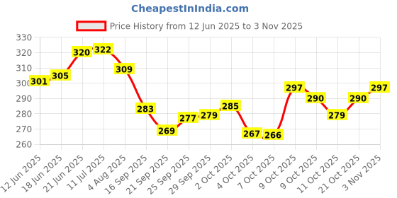 flipkart.com goyal's Roaring & Head Swinging Dinosaur Toy for Kids with LED Light in Mouth goyal's Price History Graph from 12 Jun 2025 to 3 Nov 2025