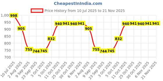 flipkart.com roarking L07 Loafers For Men roarking Price History Graph from 10 Jul 2025 to 20 Nov 2025