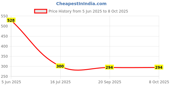 flipkart.com RoarX 20 W PD 3 A Wall Charger for Mobile Price History Graph from 5 Jun 2025 to 6 Oct 2025
