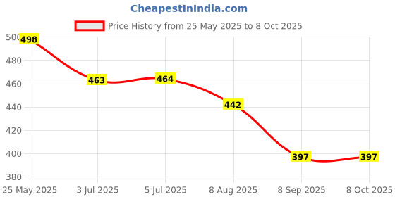 flipkart.com RoarX 20 W PD 3 A Wall Charger for Mobile with Detachable Cable Price History Graph from 25 May 2025 to 6 Oct 2025