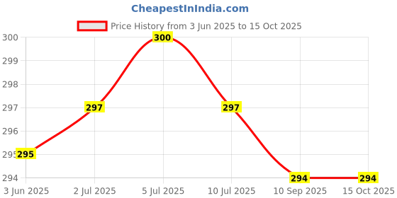 flipkart.com RoarX 20 W Quick Charge 3 A Wall Charger for Mobile Price History Graph from 3 Jun 2025 to 15 Oct 2025