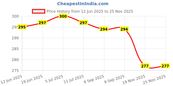 flipkart.com RoarX 20 W Quick Charge 3 A Wall Charger for Mobile Price History Graph from 12 Jun 2025 to 25 Nov 2025