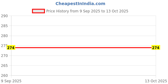 flipkart.com RoarX 20 W Quick Charge 3 A Wall Charger for Mobile Price History Graph from 9 Sep 2025 to 13 Oct 2025
