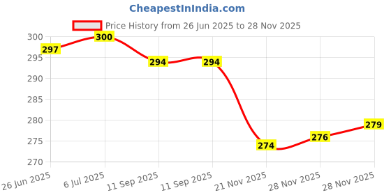 flipkart.com RoarX 20 W Quick Charge 3 A Wall Charger for Mobile Price History Graph from 26 Jun 2025 to 28 Nov 2025