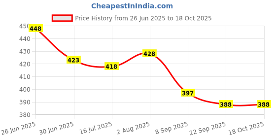 flipkart.com RoarX 20 W Quick Charge 3 A Wall Charger for Mobile with Detachable Cable Price History Graph from 26 Jun 2025 to 18 Oct 2025