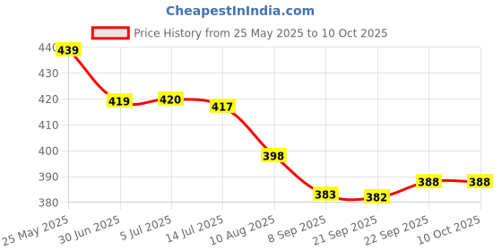 flipkart.com RoarX 20 W Quick Charge 3 A Wall Charger for Mobile with Detachable Cable Price History Graph from 25 May 2025 to 9 Oct 2025