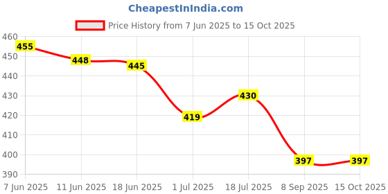 flipkart.com RoarX 20 W Quick Charge 3 A Wall Charger for Mobile with Detachable Cable Price History Graph from 7 Jun 2025 to 15 Oct 2025