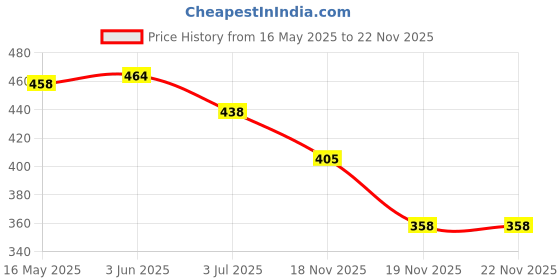 flipkart.com RoarX 20 W Quick Charge 3 A Wall Charger for Mobile with Detachable Cable Price History Graph from 16 May 2025 to 22 Nov 2025