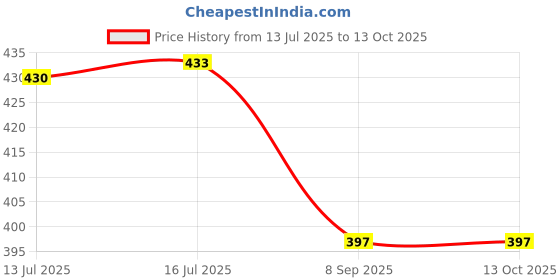flipkart.com RoarX 20 W Quick Charge 3 A Wall Charger for Mobile with Detachable Cable Price History Graph from 13 Jul 2025 to 12 Oct 2025