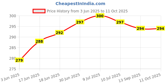 flipkart.com RoarX 20 W Supercharge 3 A Wall Charger for Mobile Price History Graph from 3 Jun 2025 to 11 Oct 2025