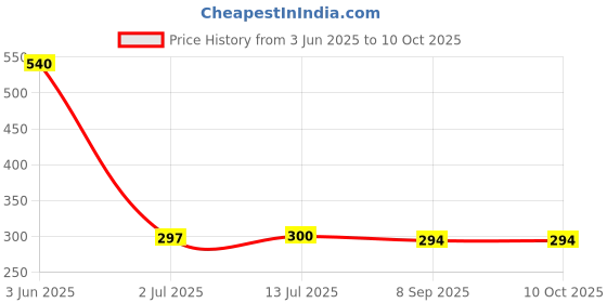 flipkart.com RoarX 25 W Adaptive Charging 3 A Wall Charger for Mobile Price History Graph from 3 Jun 2025 to 9 Oct 2025